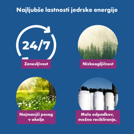 Infografika prikazuje 4 lastnosti jedrske energije: zanesljivost, nizkoogljičnost, najmanjši poseg v okolje in malo odpadkov, možnost recikliranja.